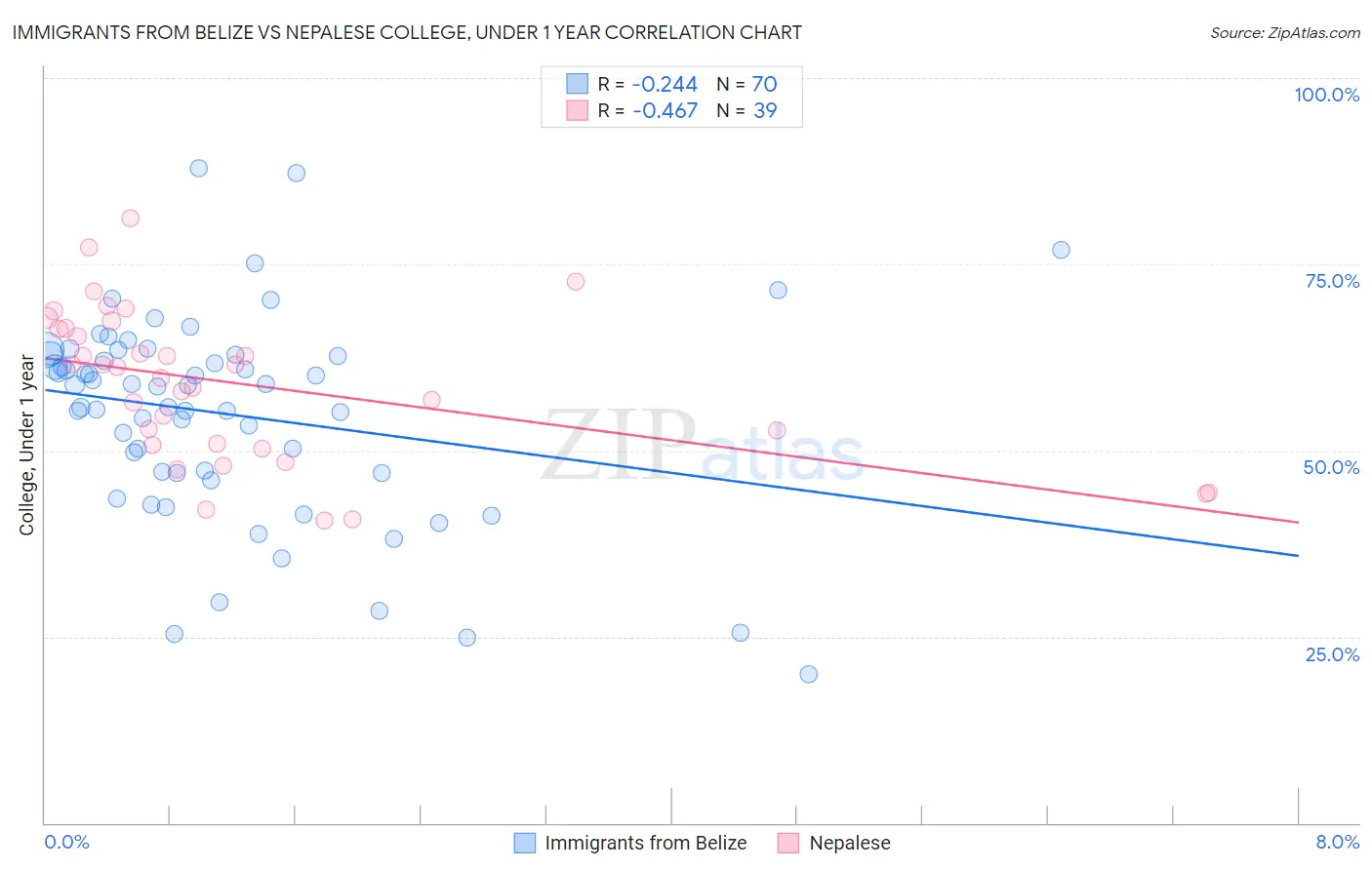 Immigrants from Belize vs Nepalese College, Under 1 year