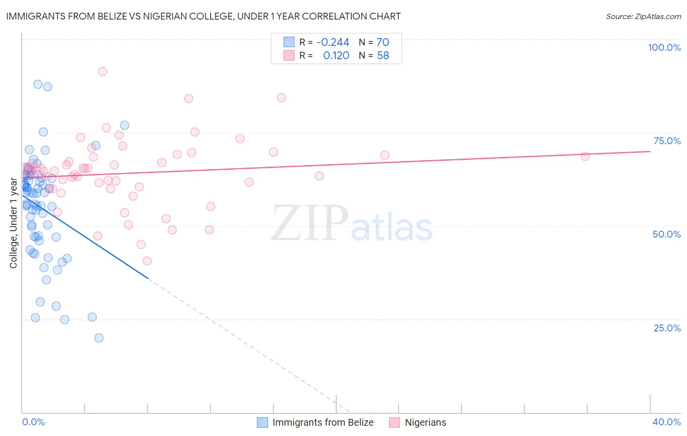 Immigrants from Belize vs Nigerian College, Under 1 year