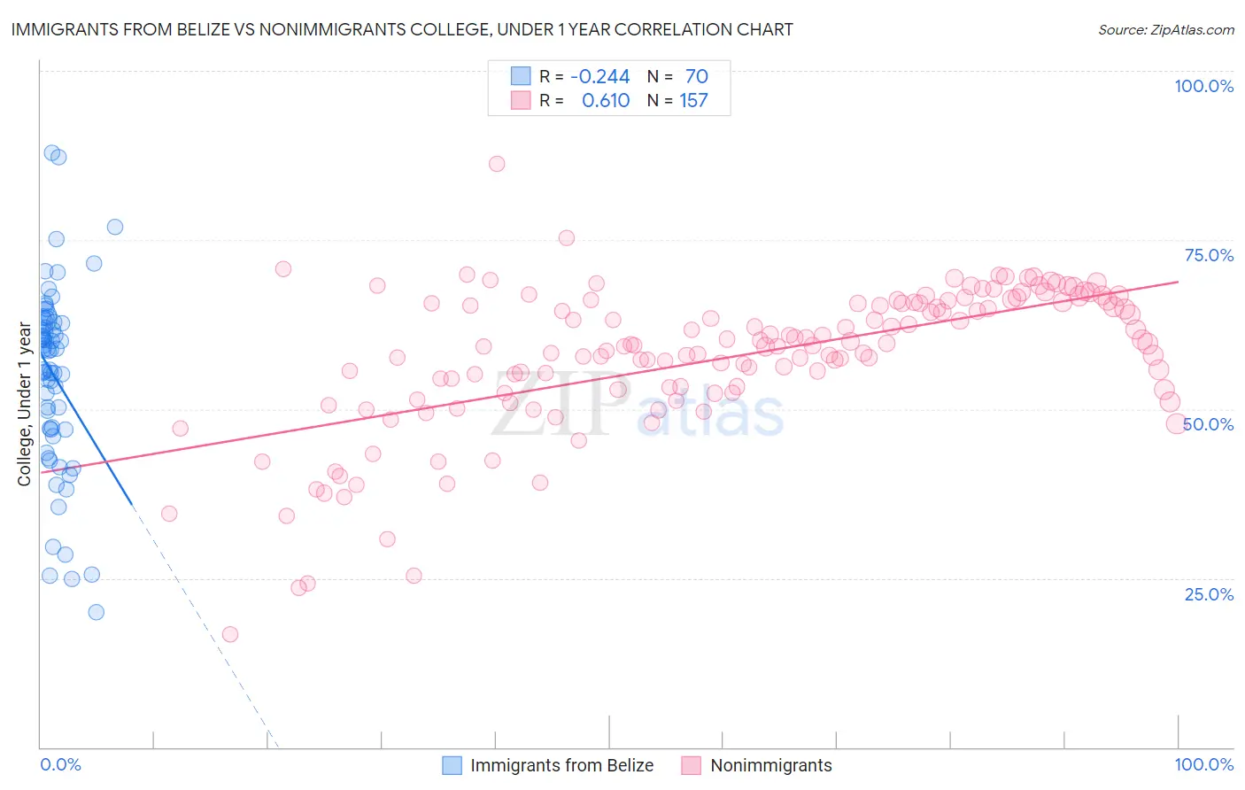 Immigrants from Belize vs Nonimmigrants College, Under 1 year