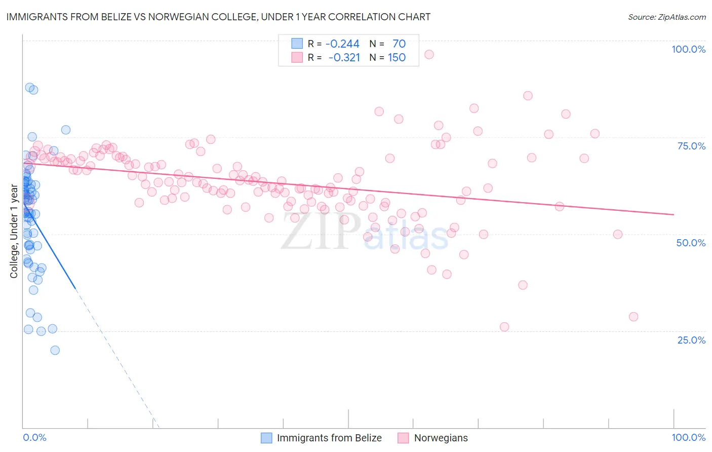 Immigrants from Belize vs Norwegian College, Under 1 year