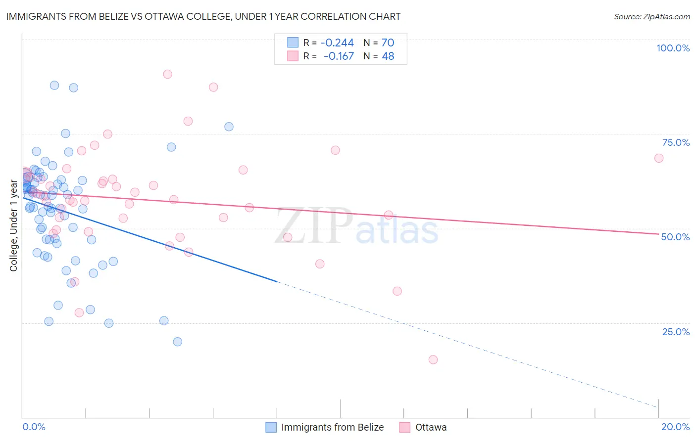 Immigrants from Belize vs Ottawa College, Under 1 year