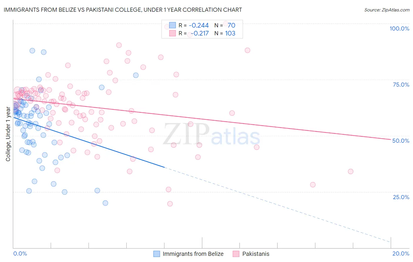 Immigrants from Belize vs Pakistani College, Under 1 year