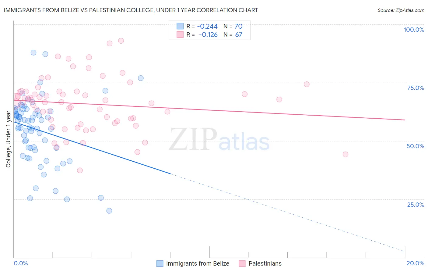 Immigrants from Belize vs Palestinian College, Under 1 year