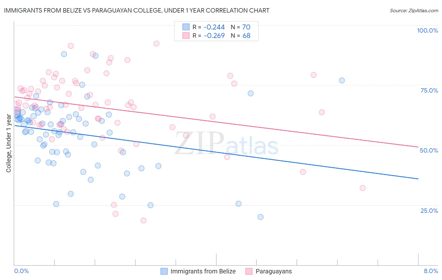 Immigrants from Belize vs Paraguayan College, Under 1 year