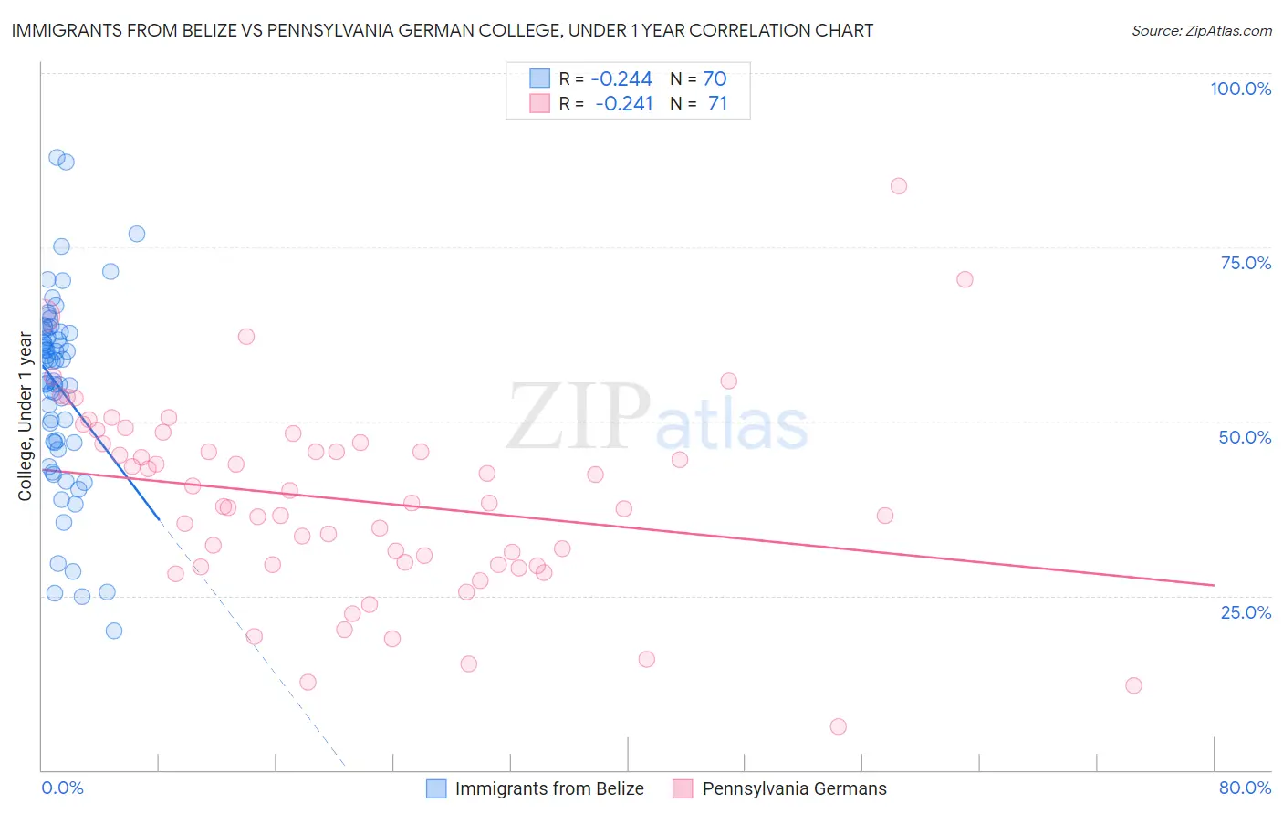 Immigrants from Belize vs Pennsylvania German College, Under 1 year