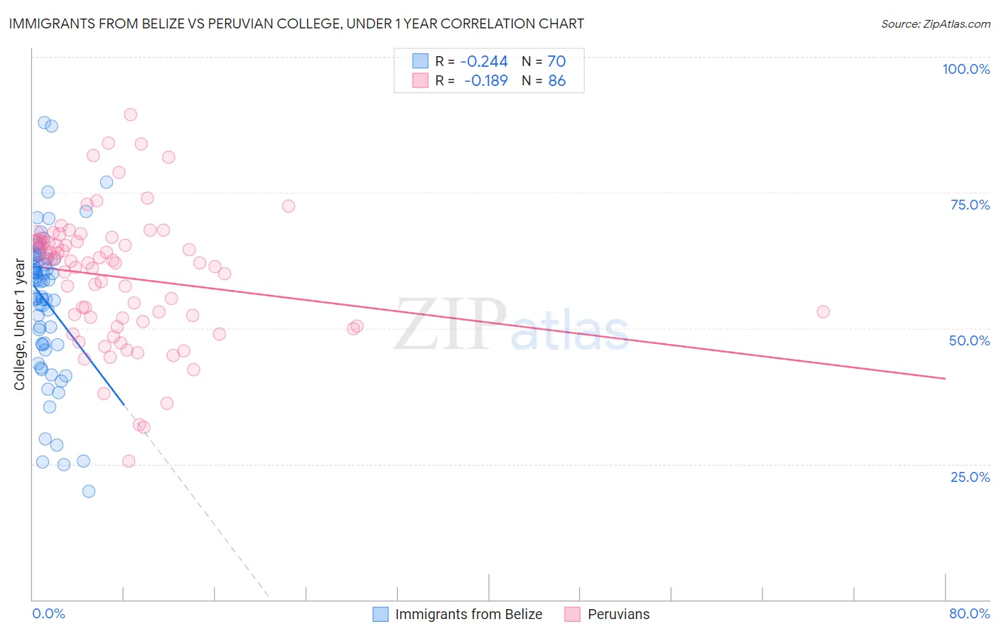 Immigrants from Belize vs Peruvian College, Under 1 year