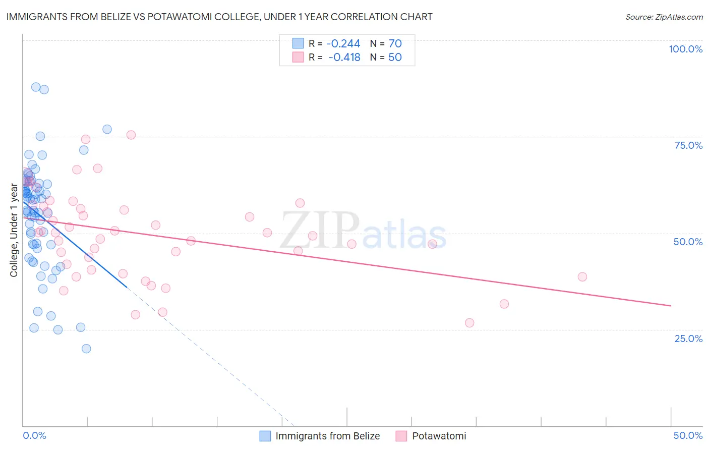 Immigrants from Belize vs Potawatomi College, Under 1 year