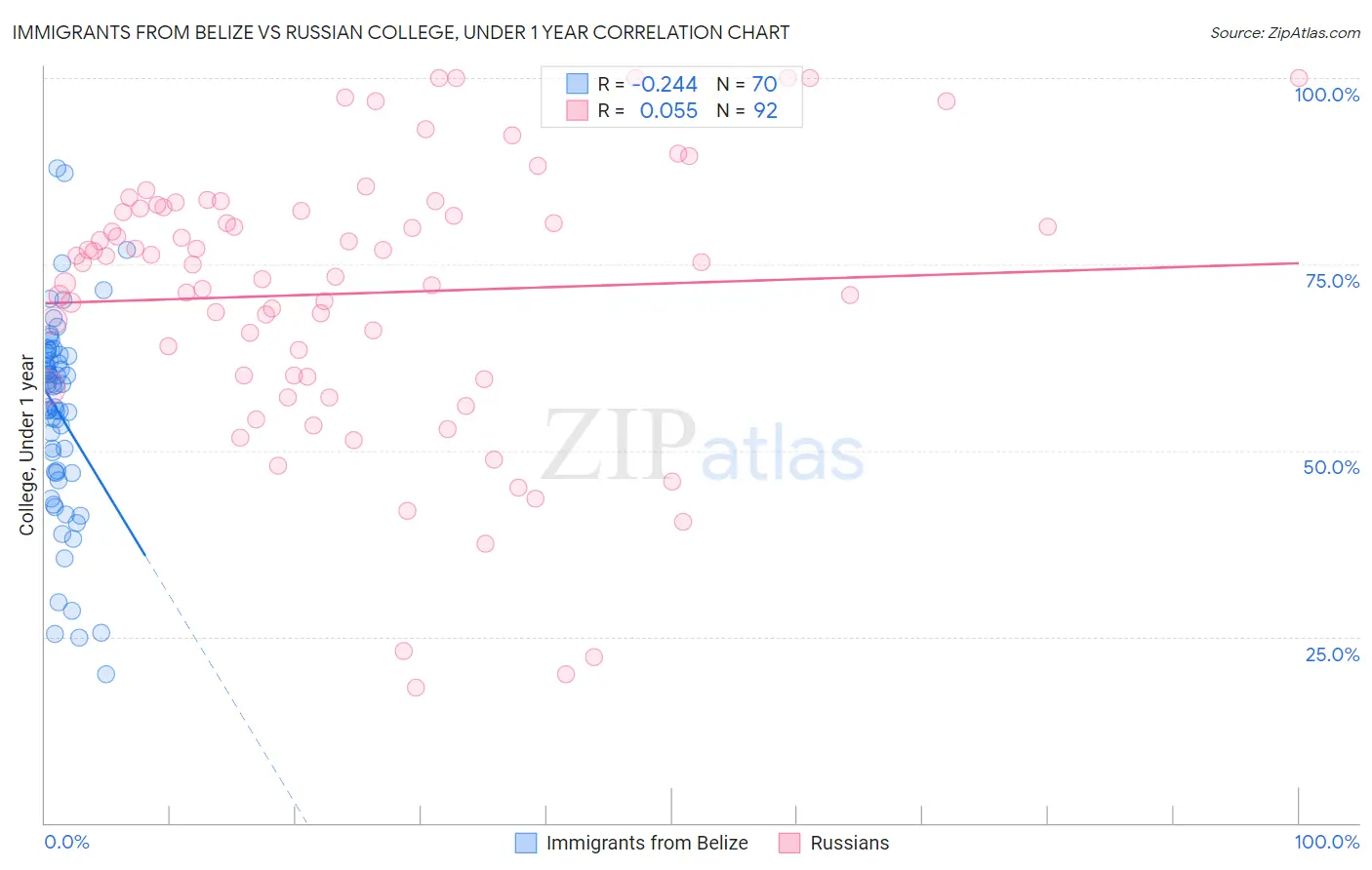 Immigrants from Belize vs Russian College, Under 1 year