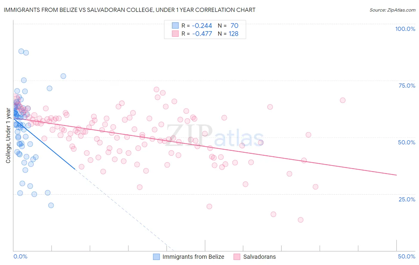 Immigrants from Belize vs Salvadoran College, Under 1 year