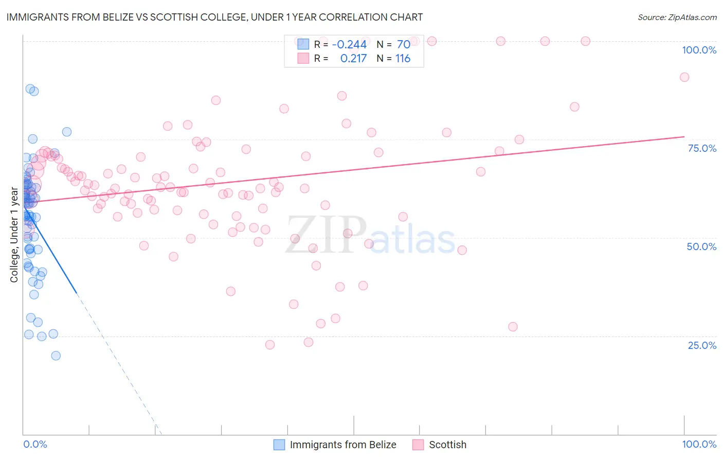 Immigrants from Belize vs Scottish College, Under 1 year