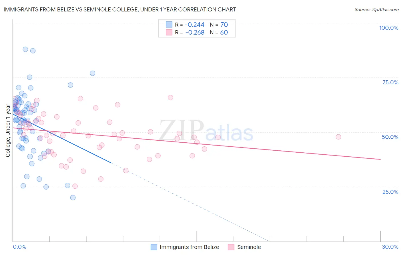 Immigrants from Belize vs Seminole College, Under 1 year