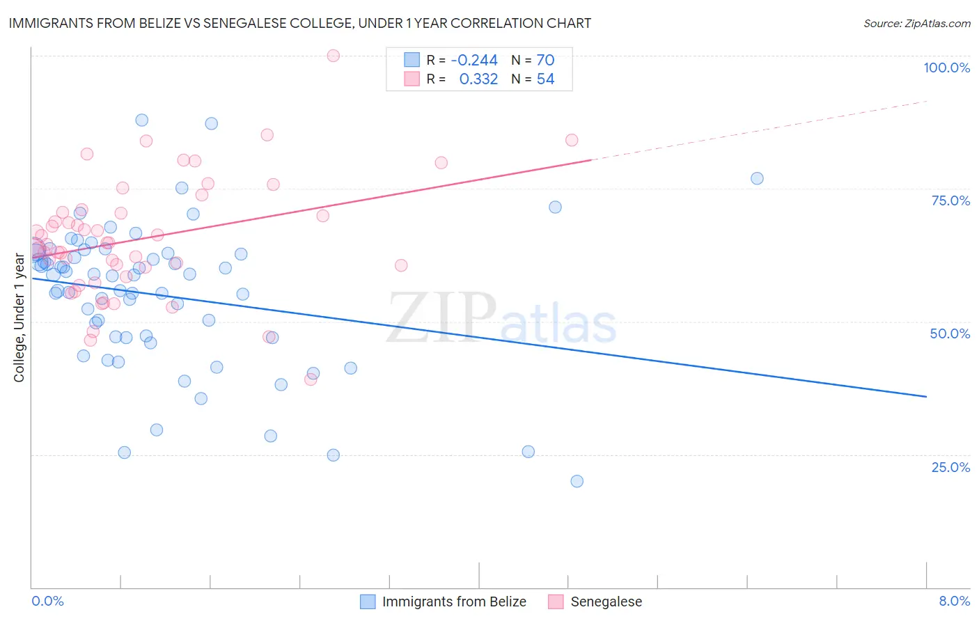 Immigrants from Belize vs Senegalese College, Under 1 year