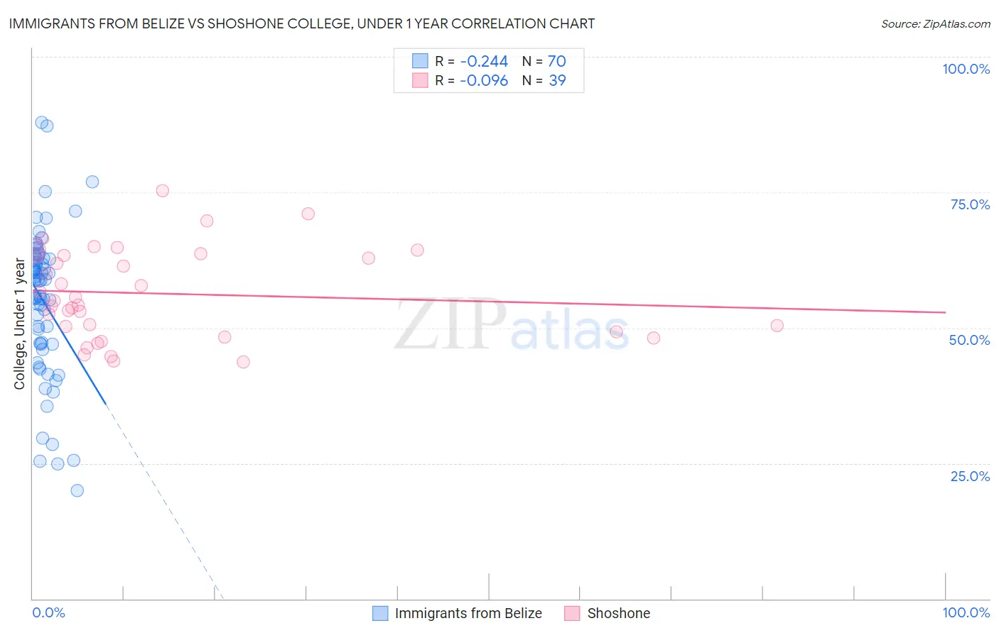 Immigrants from Belize vs Shoshone College, Under 1 year