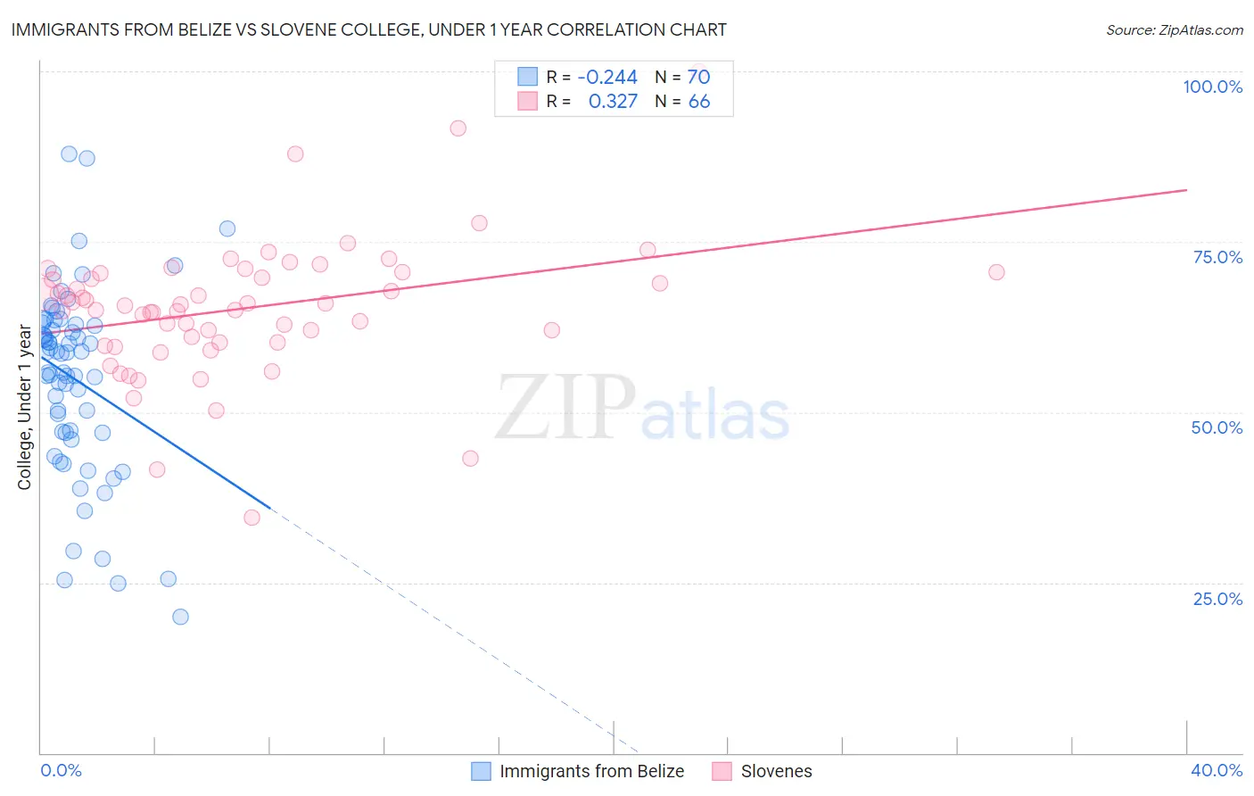 Immigrants from Belize vs Slovene College, Under 1 year