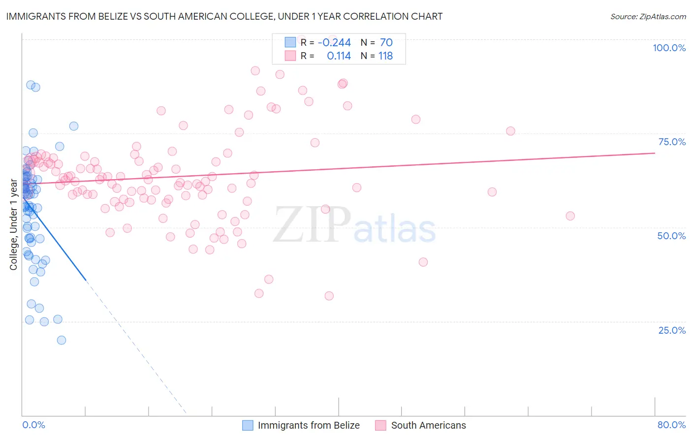 Immigrants from Belize vs South American College, Under 1 year