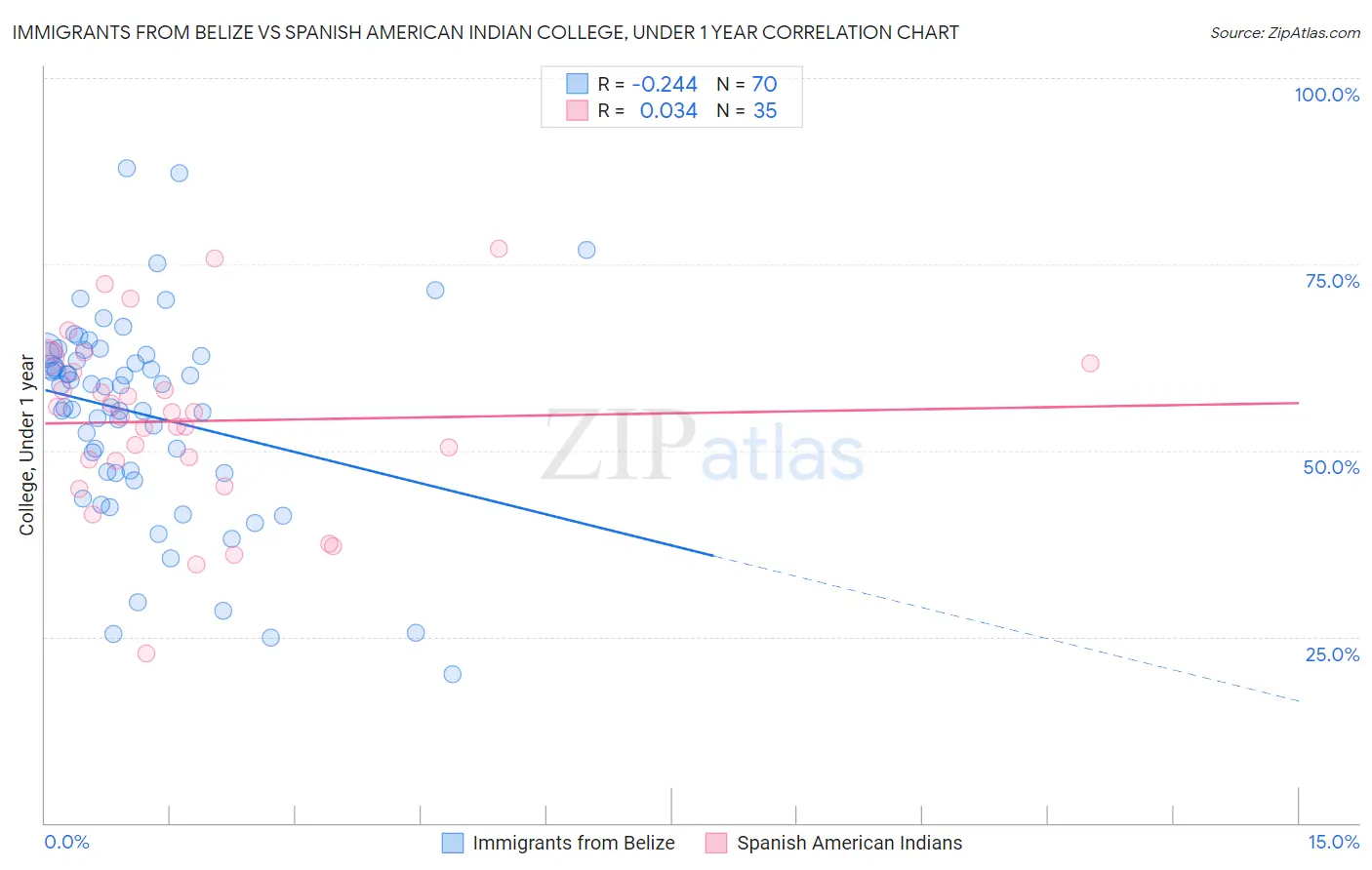 Immigrants from Belize vs Spanish American Indian College, Under 1 year