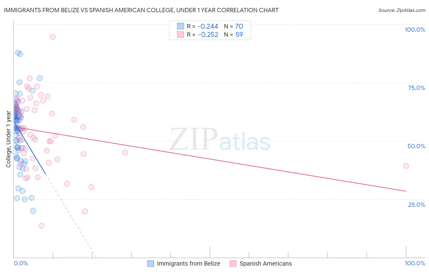 Immigrants from Belize vs Spanish American College, Under 1 year