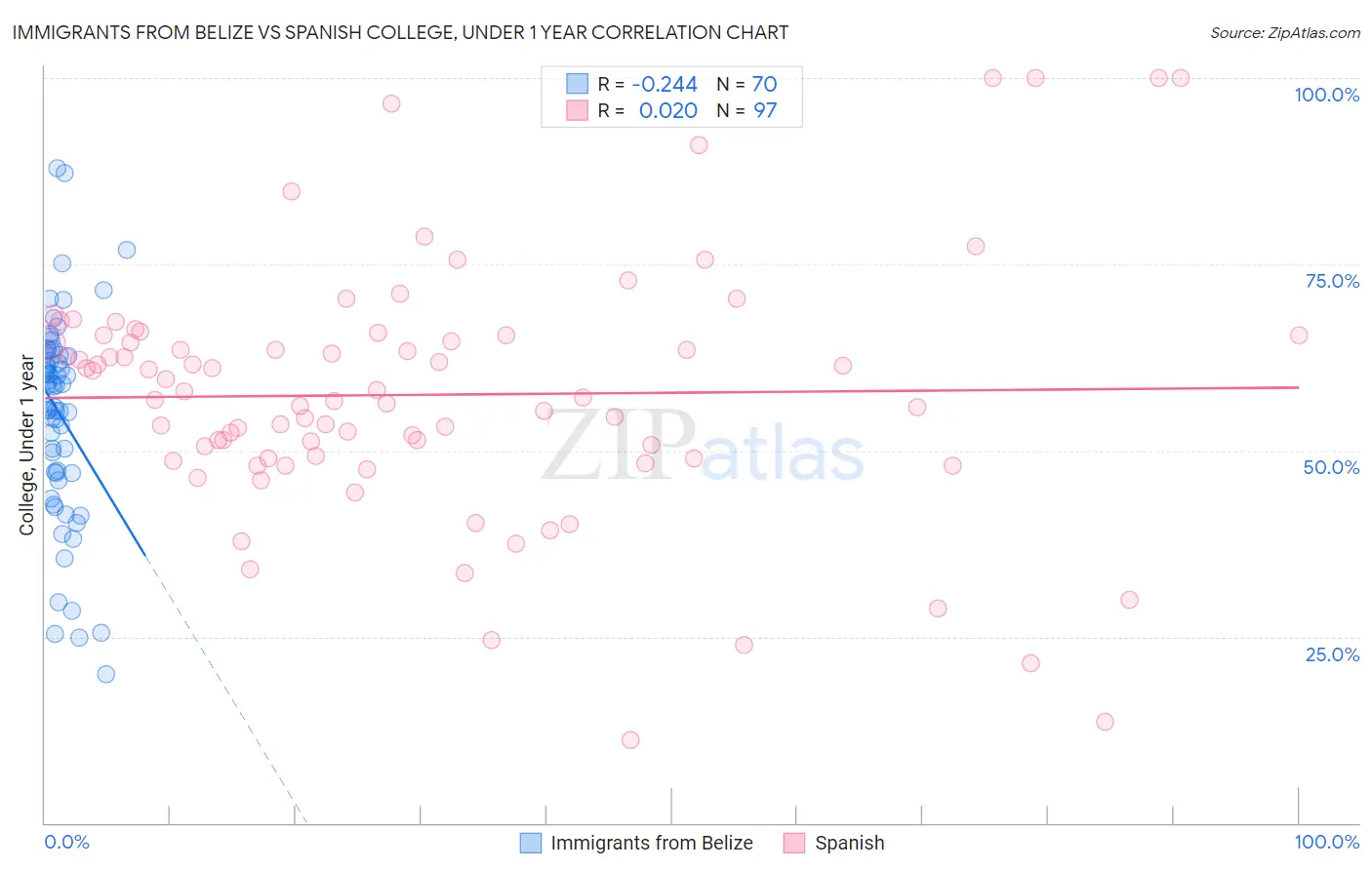 Immigrants from Belize vs Spanish College, Under 1 year