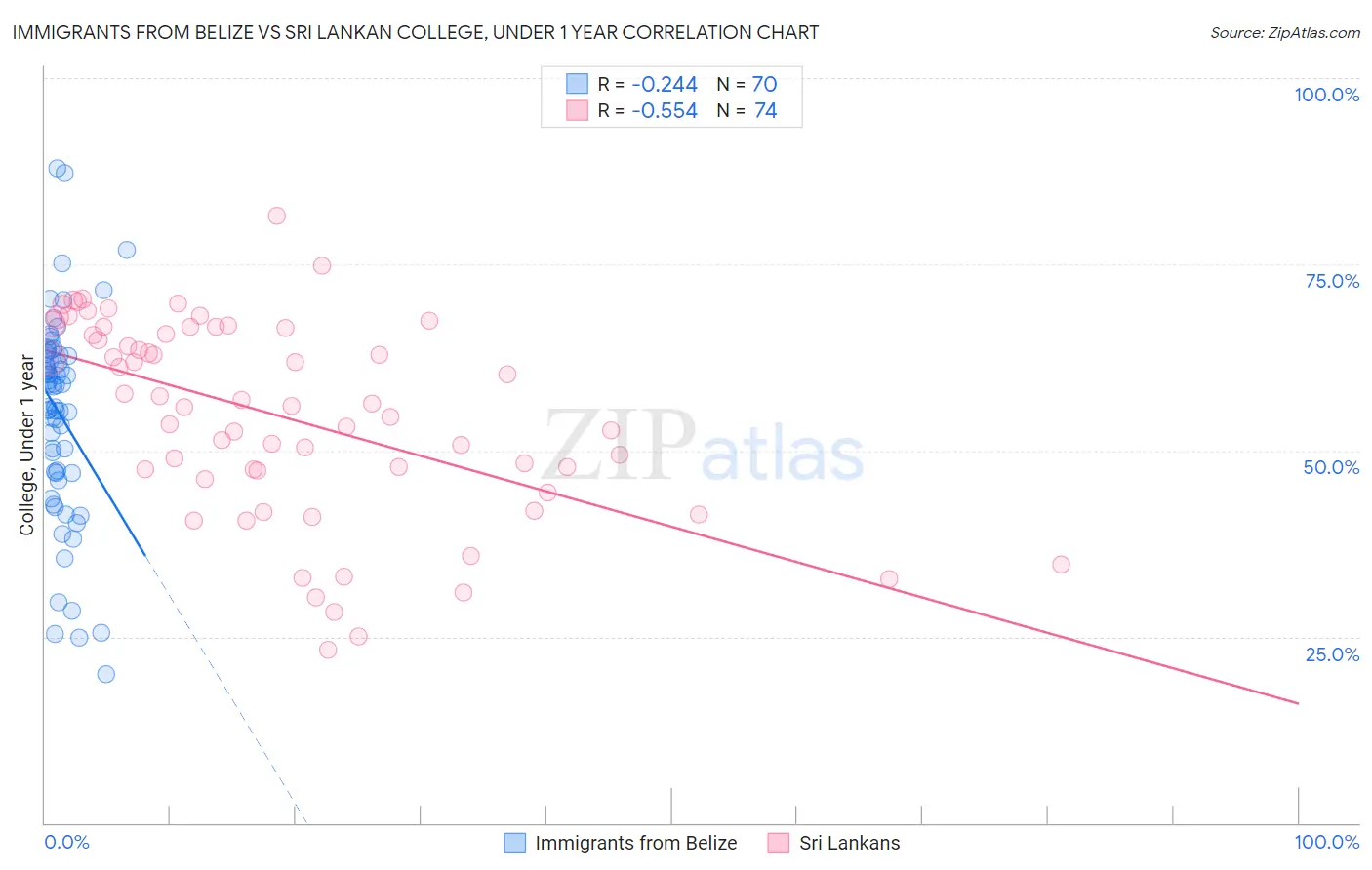 Immigrants from Belize vs Sri Lankan College, Under 1 year
