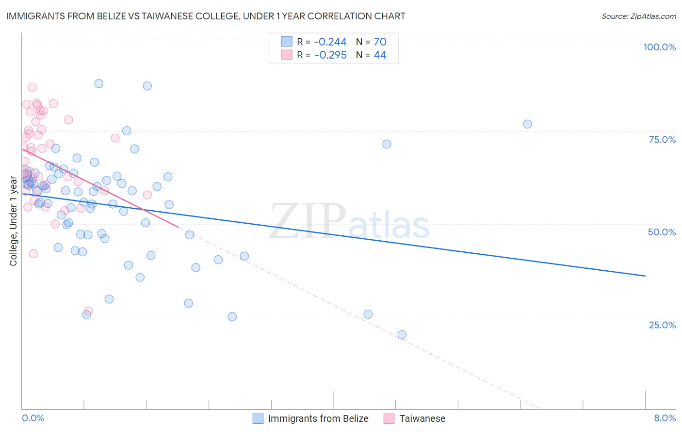 Immigrants from Belize vs Taiwanese College, Under 1 year