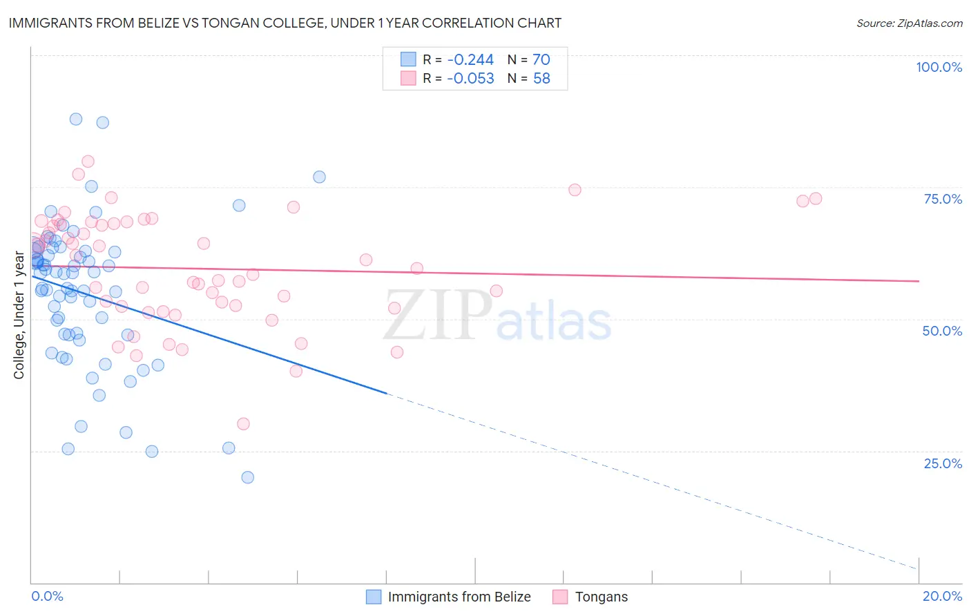 Immigrants from Belize vs Tongan College, Under 1 year