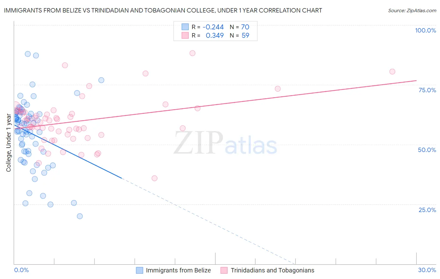 Immigrants from Belize vs Trinidadian and Tobagonian College, Under 1 year