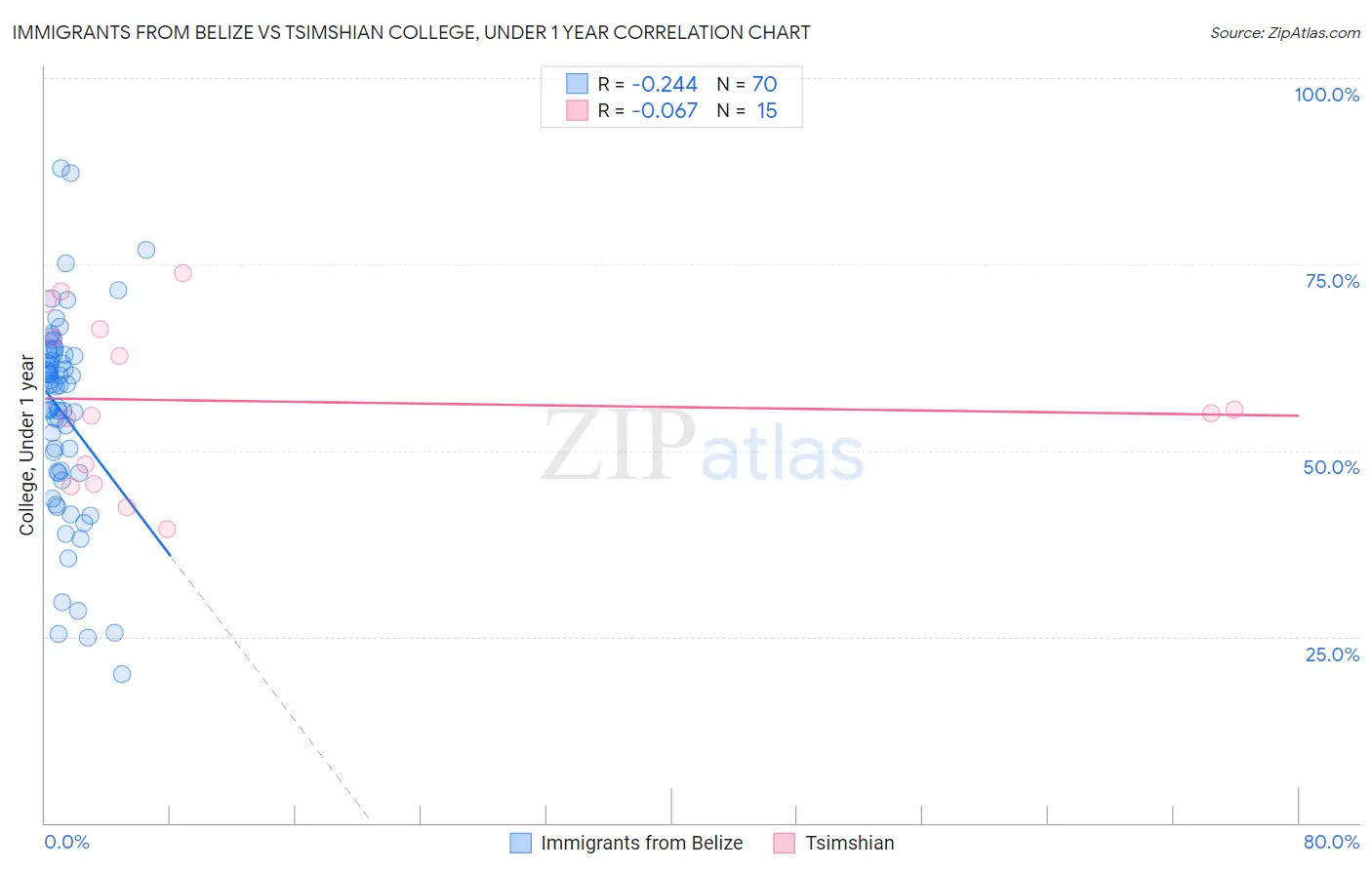 Immigrants from Belize vs Tsimshian College, Under 1 year