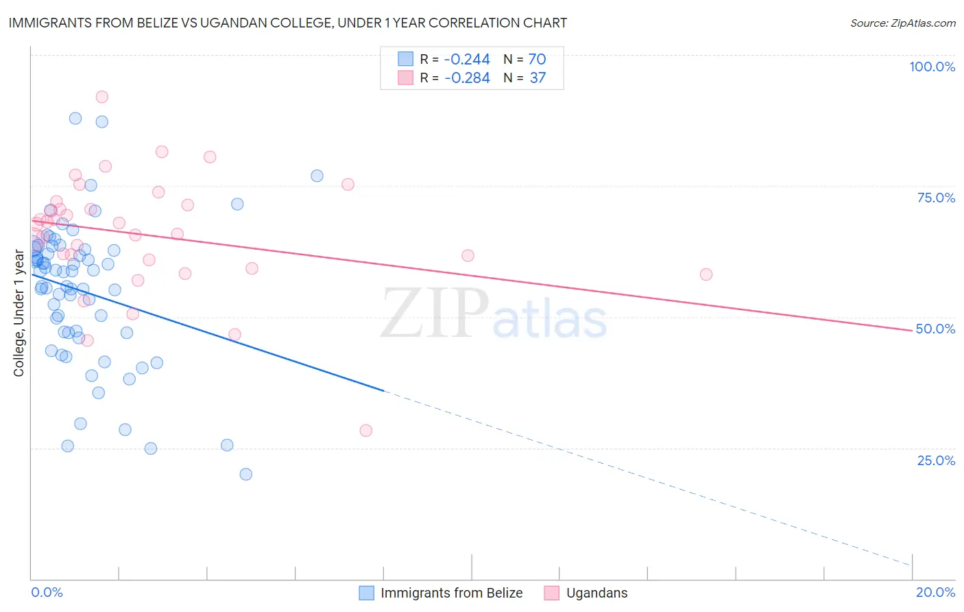 Immigrants from Belize vs Ugandan College, Under 1 year