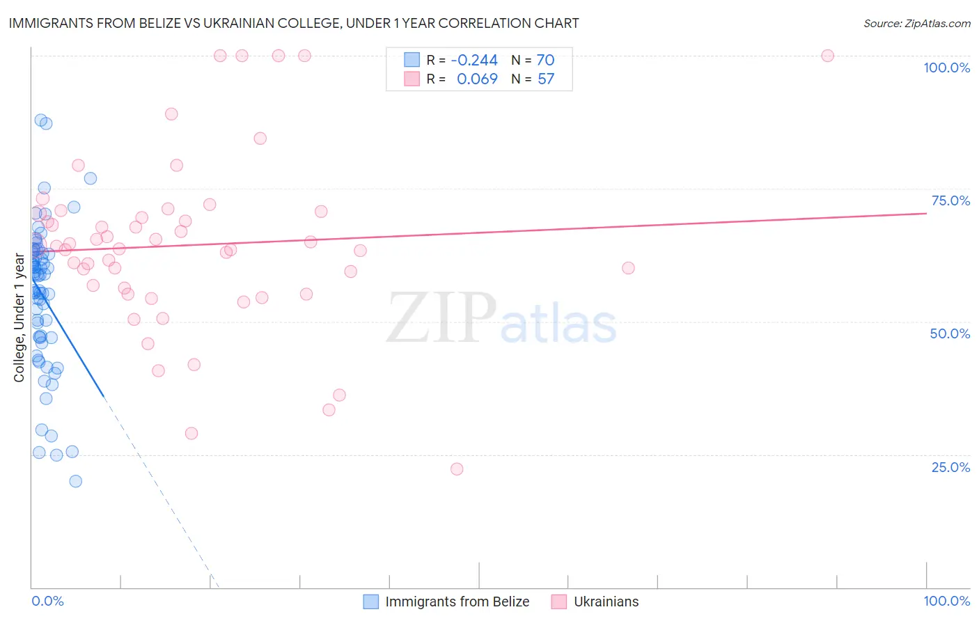 Immigrants from Belize vs Ukrainian College, Under 1 year