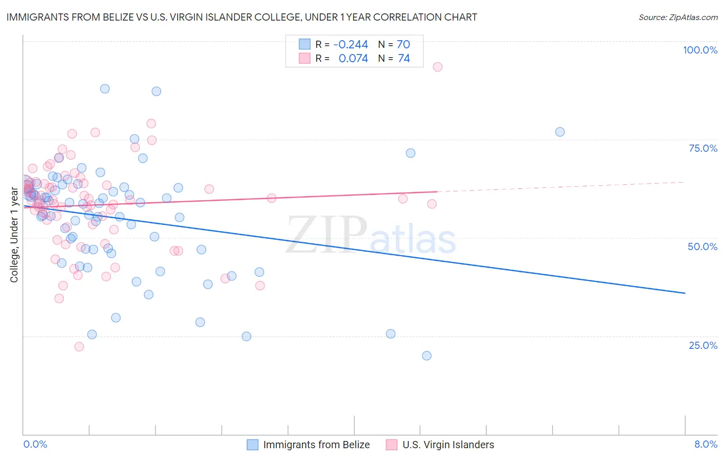 Immigrants from Belize vs U.S. Virgin Islander College, Under 1 year