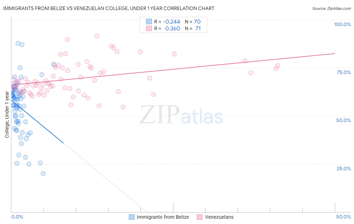 Immigrants from Belize vs Venezuelan College, Under 1 year