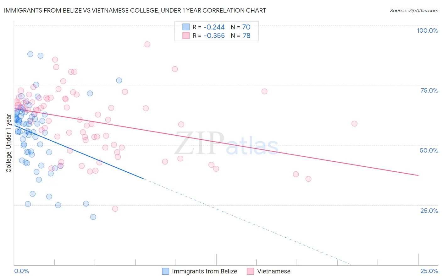 Immigrants from Belize vs Vietnamese College, Under 1 year