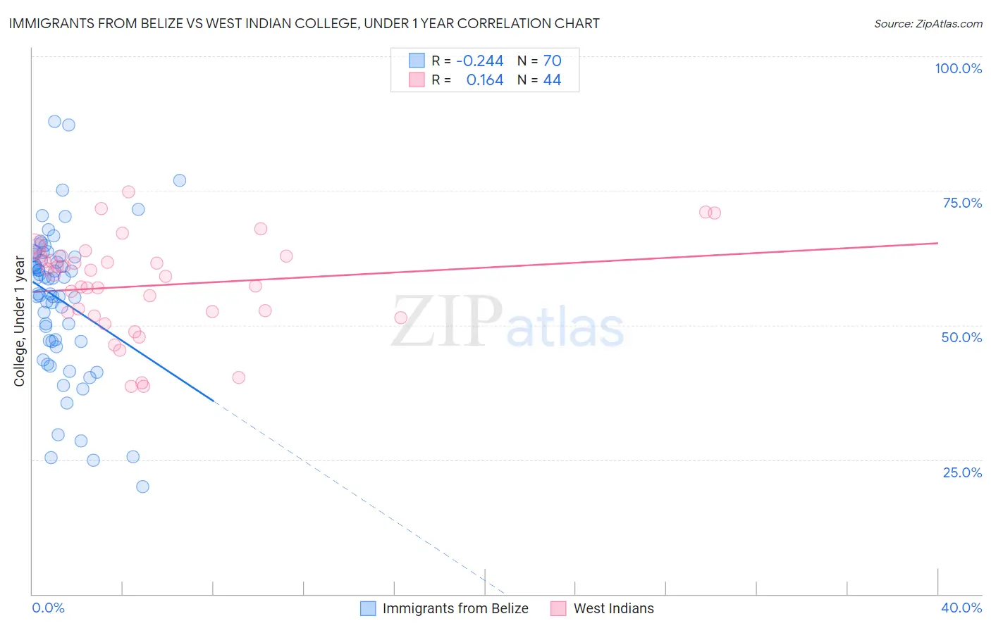 Immigrants from Belize vs West Indian College, Under 1 year