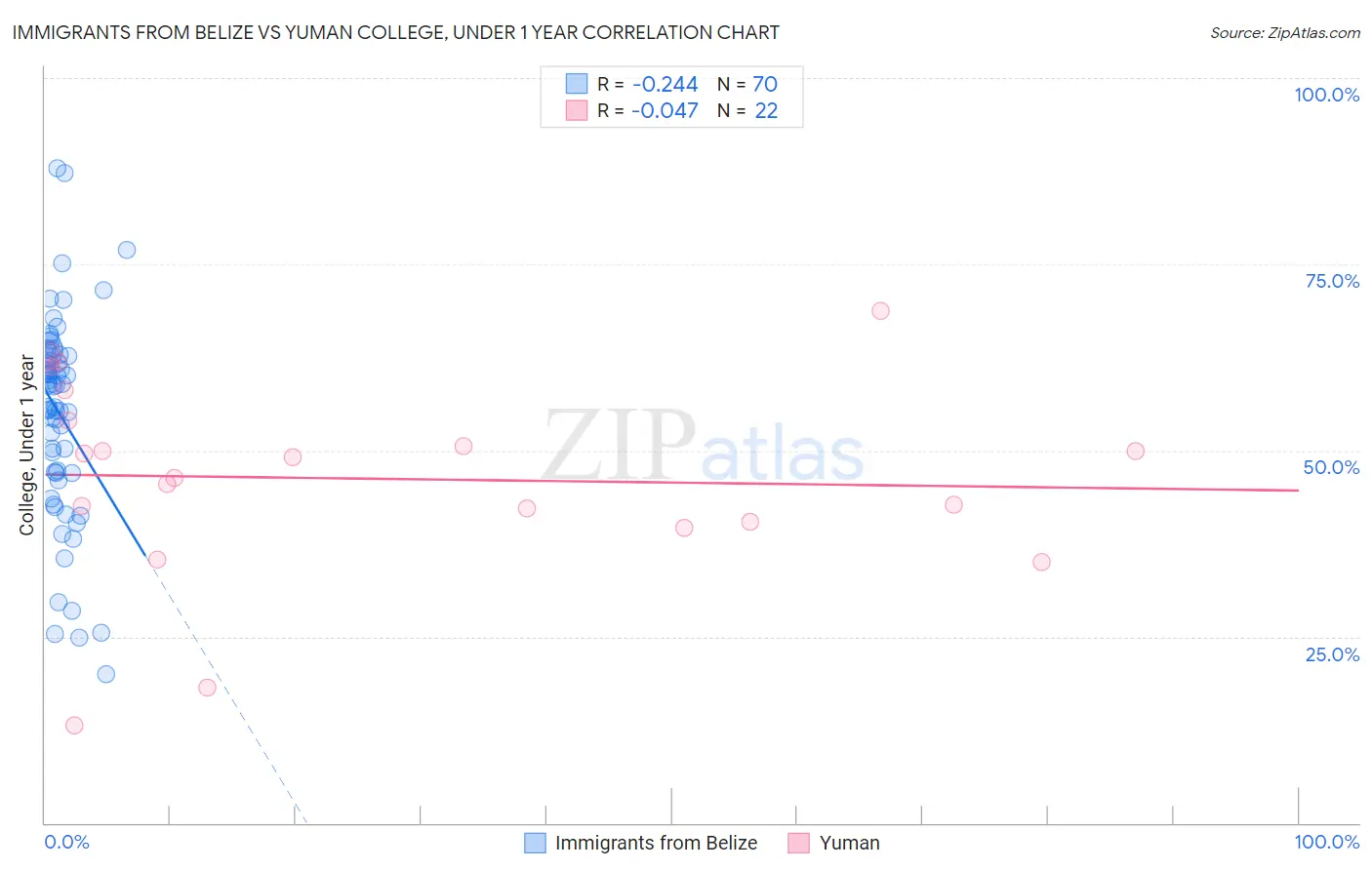 Immigrants from Belize vs Yuman College, Under 1 year