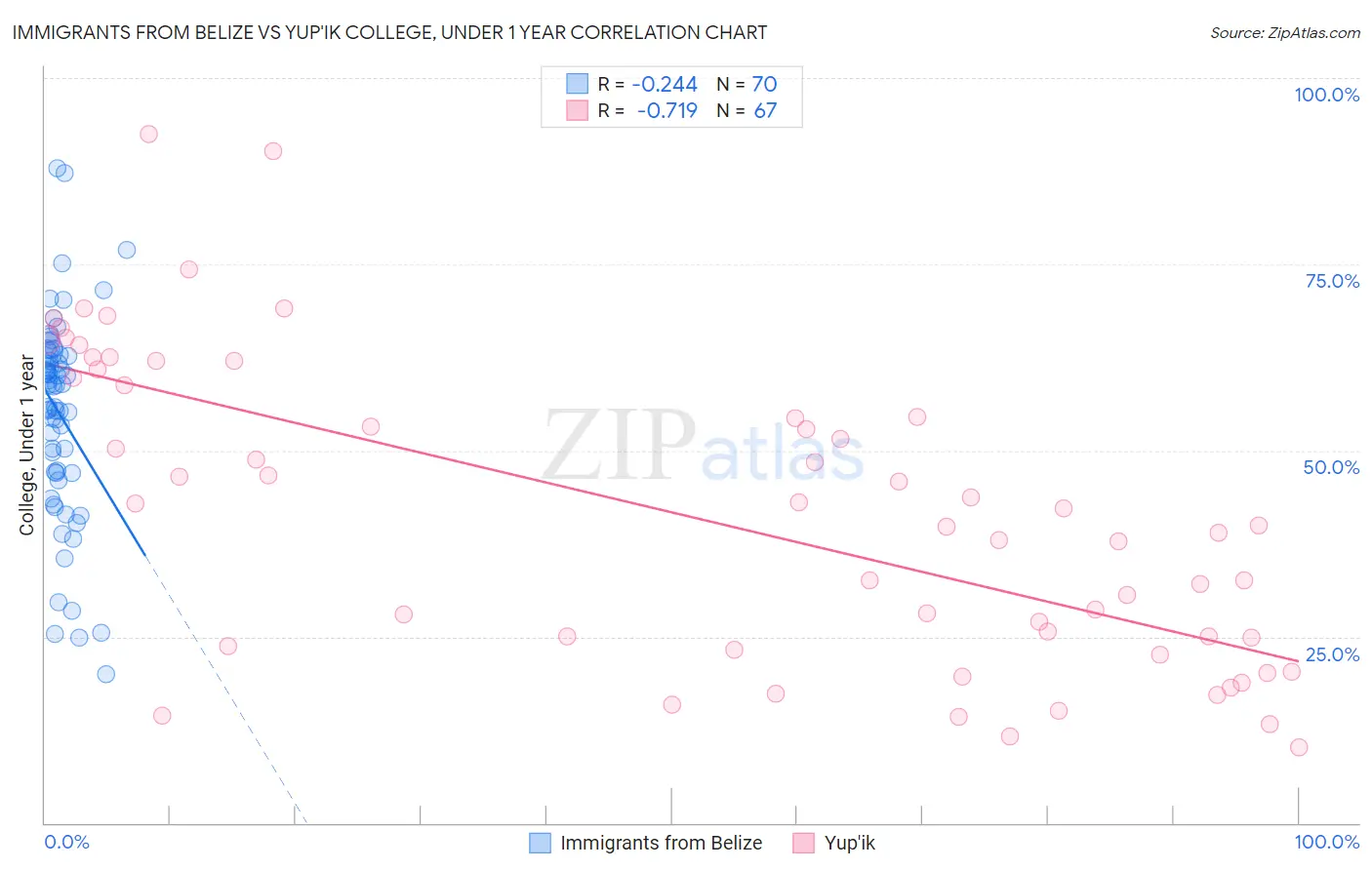 Immigrants from Belize vs Yup'ik College, Under 1 year