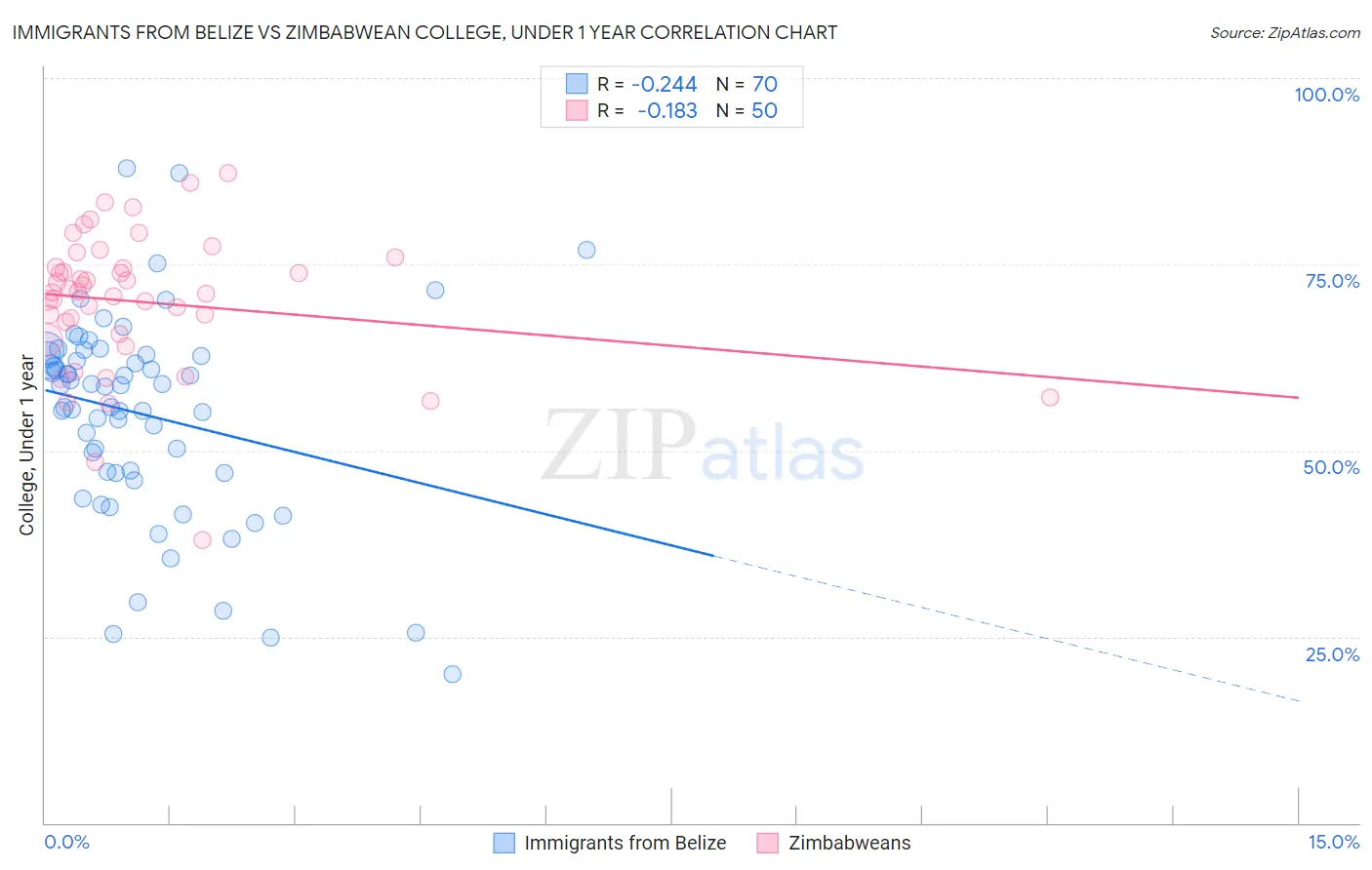 Immigrants from Belize vs Zimbabwean College, Under 1 year