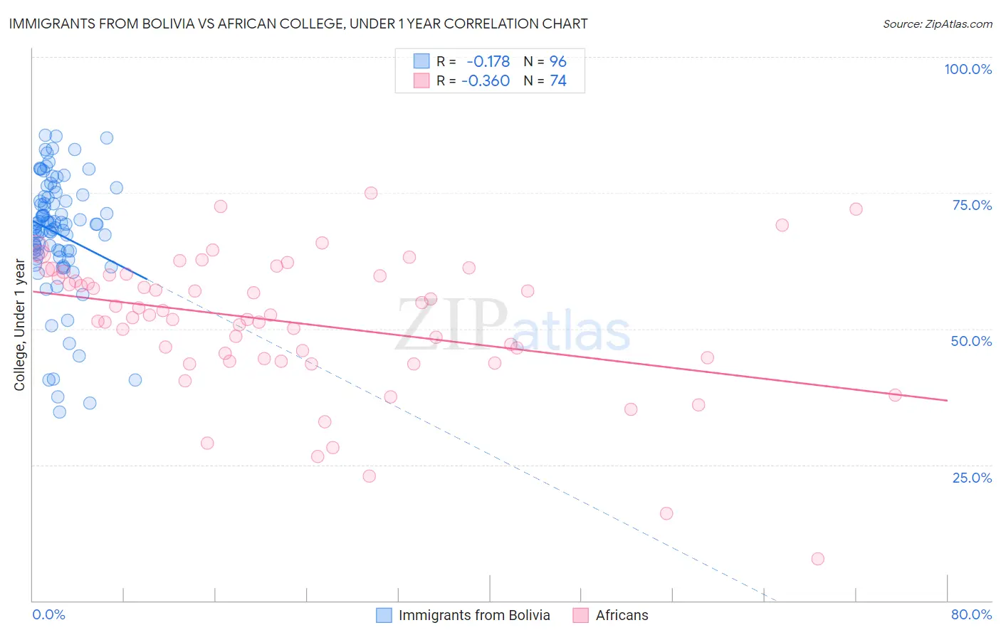 Immigrants from Bolivia vs African College, Under 1 year