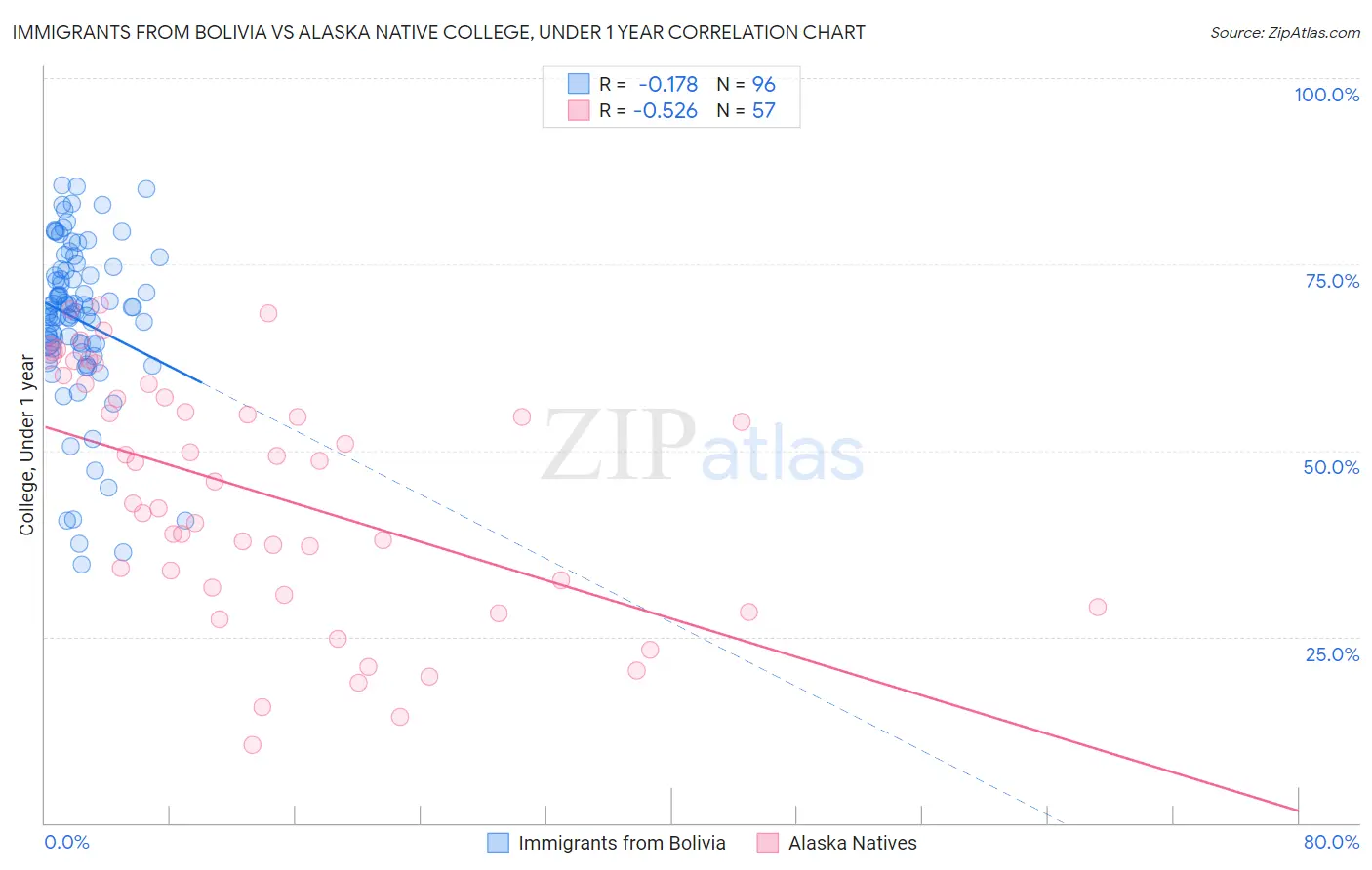 Immigrants from Bolivia vs Alaska Native College, Under 1 year