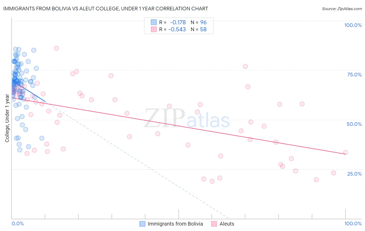 Immigrants from Bolivia vs Aleut College, Under 1 year