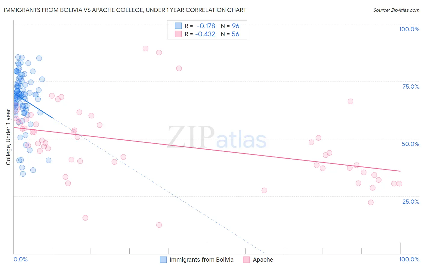 Immigrants from Bolivia vs Apache College, Under 1 year
