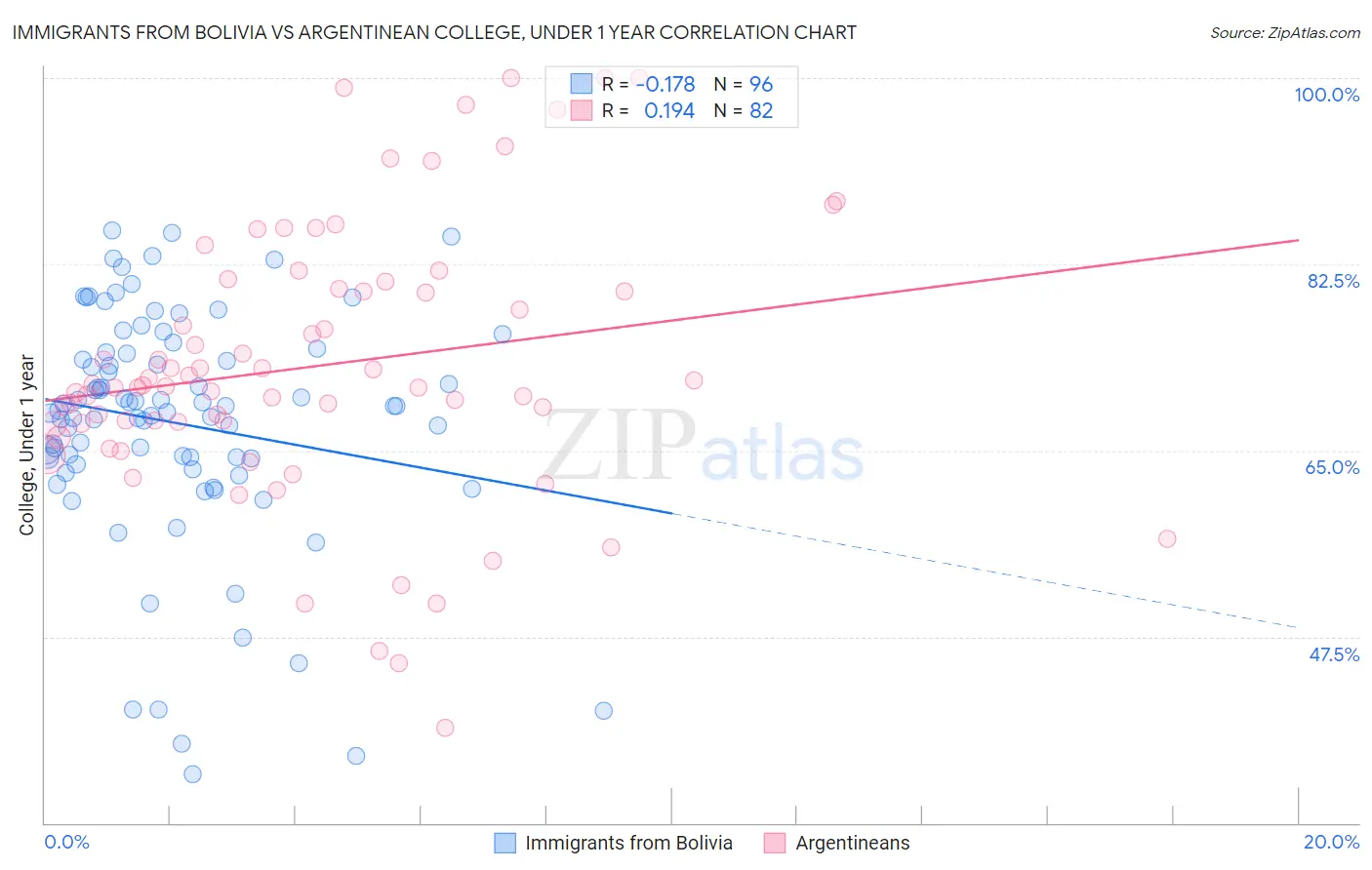 Immigrants from Bolivia vs Argentinean College, Under 1 year