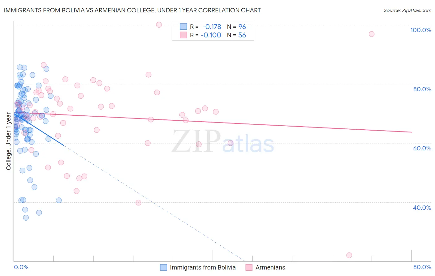 Immigrants from Bolivia vs Armenian College, Under 1 year