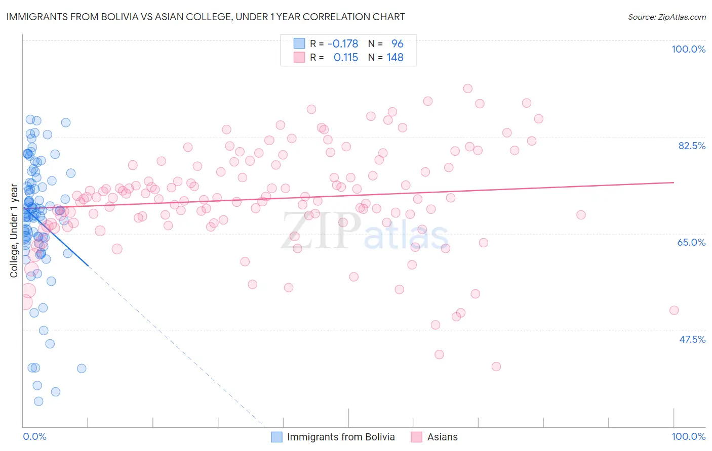 Immigrants from Bolivia vs Asian College, Under 1 year