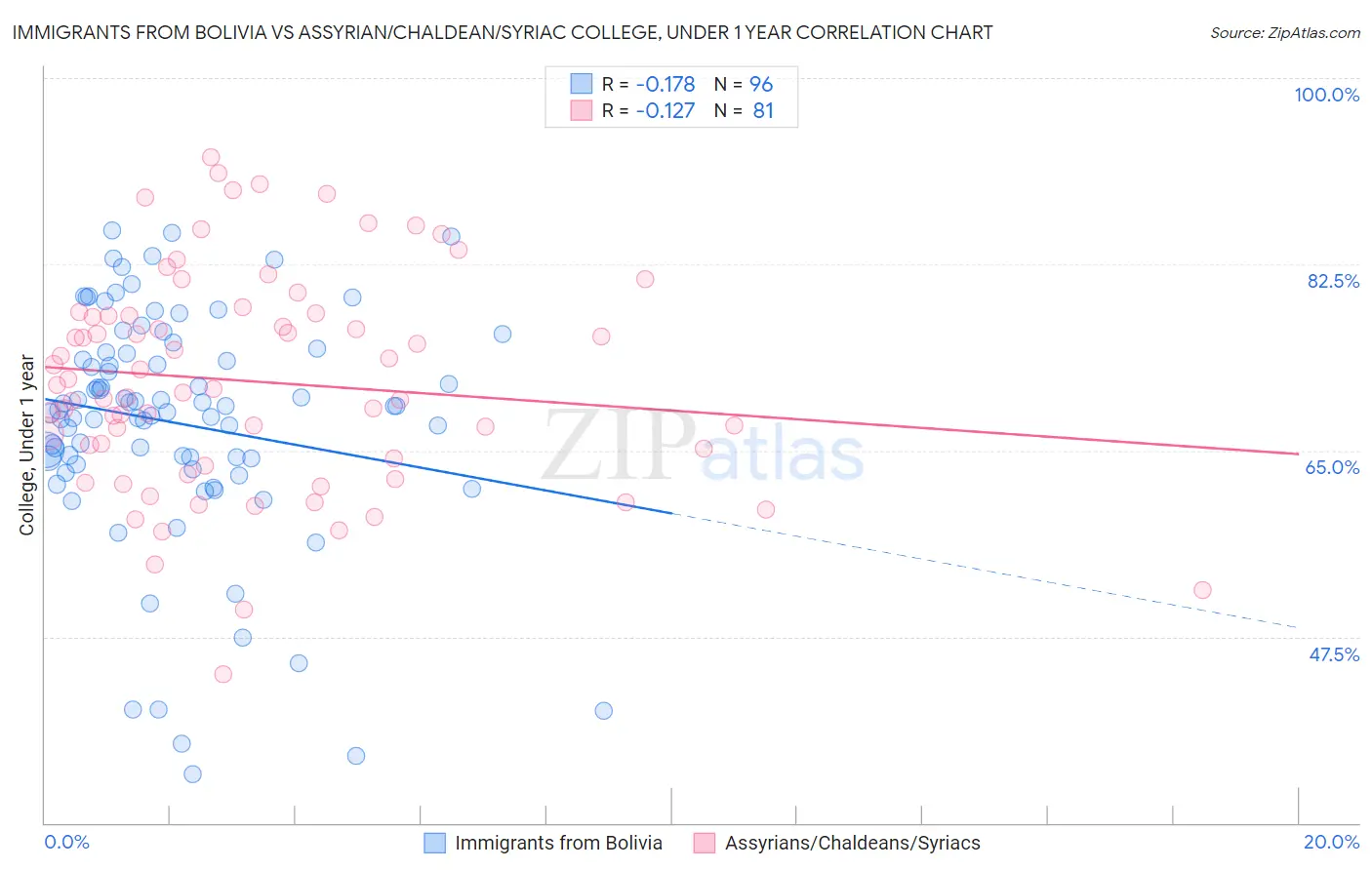 Immigrants from Bolivia vs Assyrian/Chaldean/Syriac College, Under 1 year