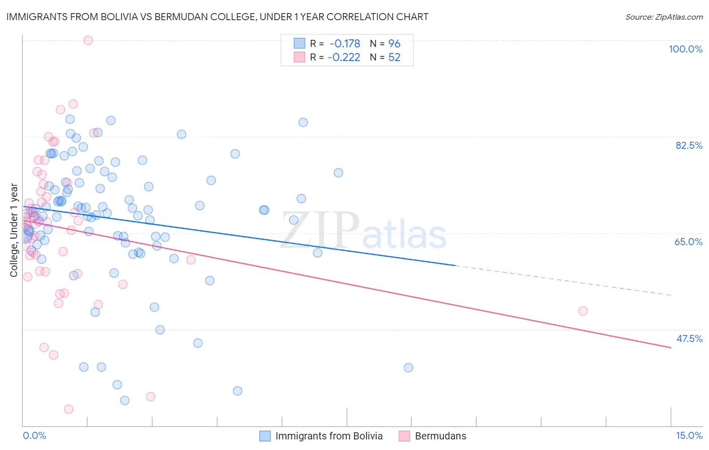 Immigrants from Bolivia vs Bermudan College, Under 1 year