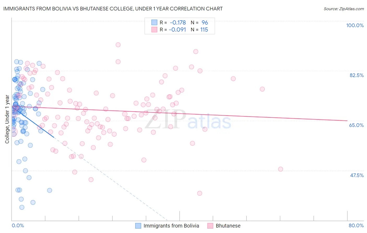 Immigrants from Bolivia vs Bhutanese College, Under 1 year