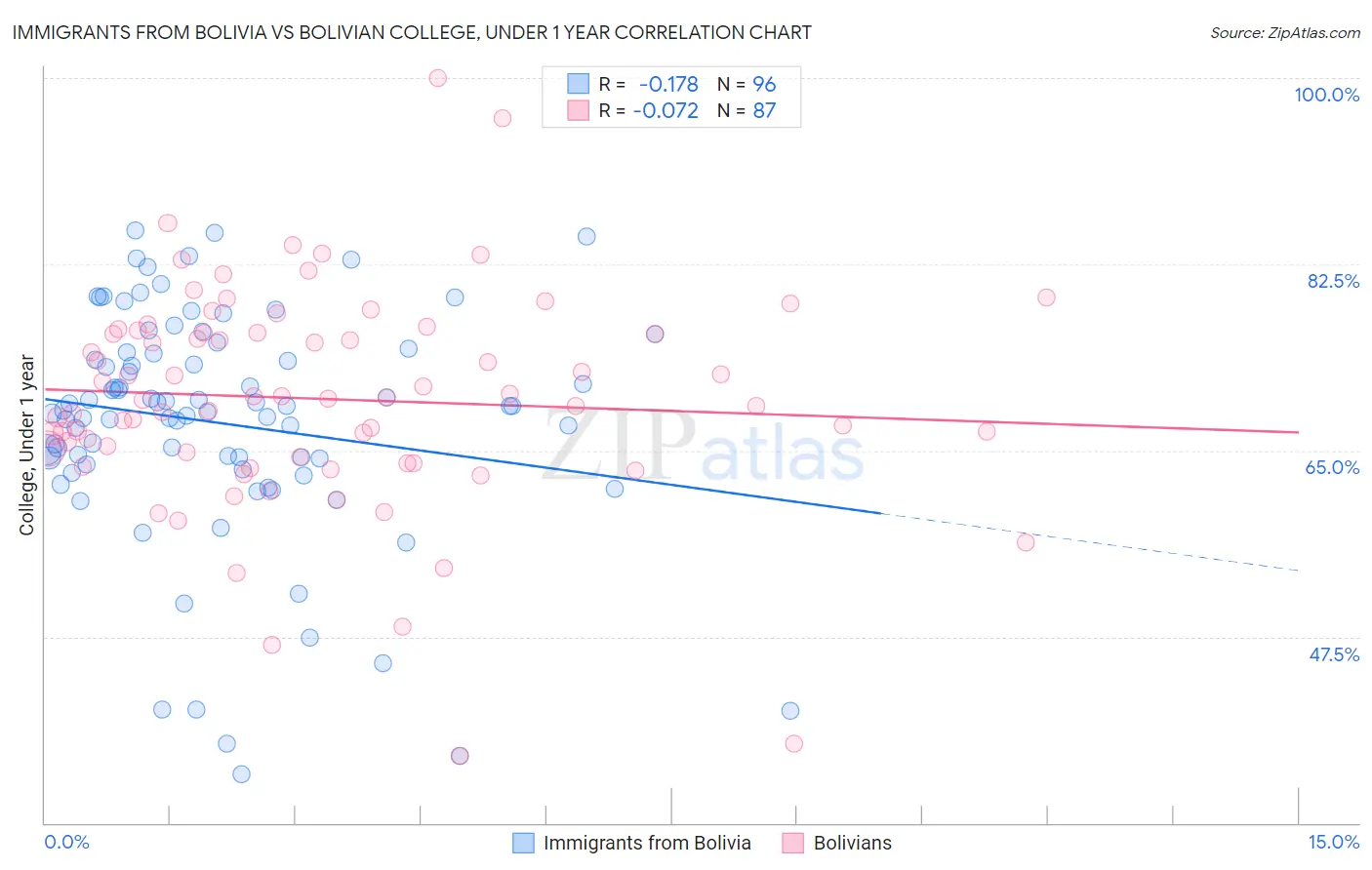Immigrants from Bolivia vs Bolivian College, Under 1 year
