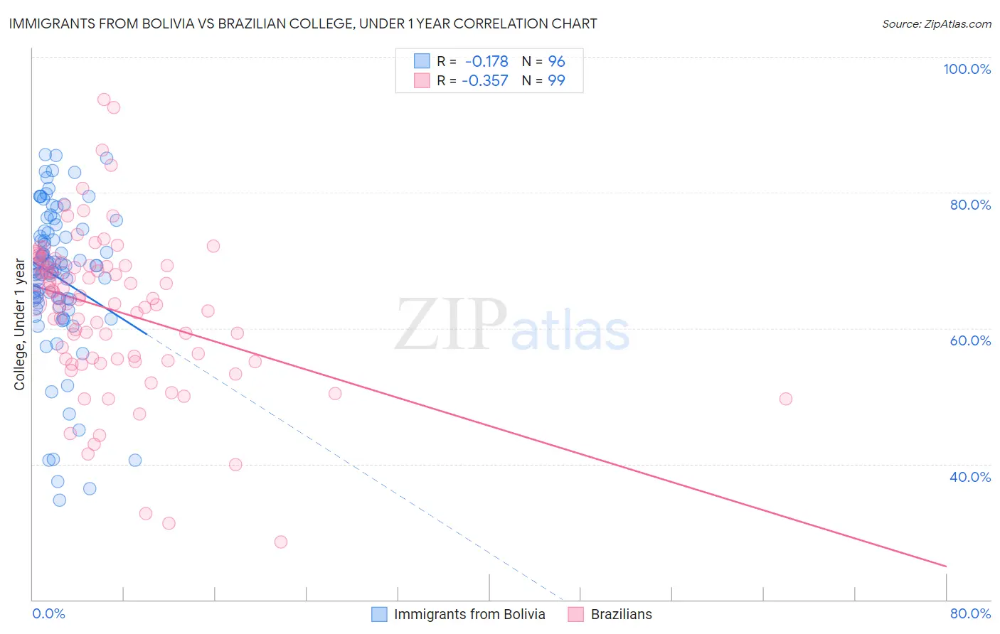 Immigrants from Bolivia vs Brazilian College, Under 1 year