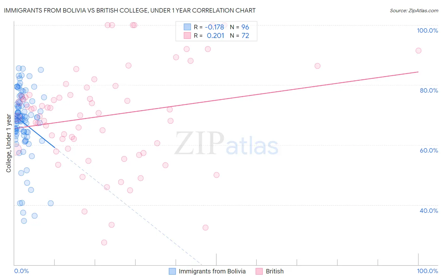 Immigrants from Bolivia vs British College, Under 1 year