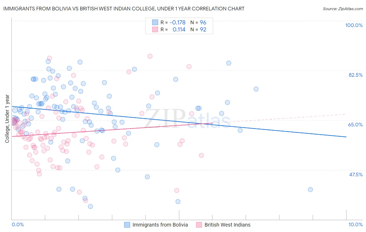 Immigrants from Bolivia vs British West Indian College, Under 1 year